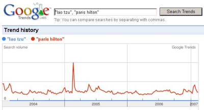 Chart: popularity of Lao Tzu and Paris Hilton