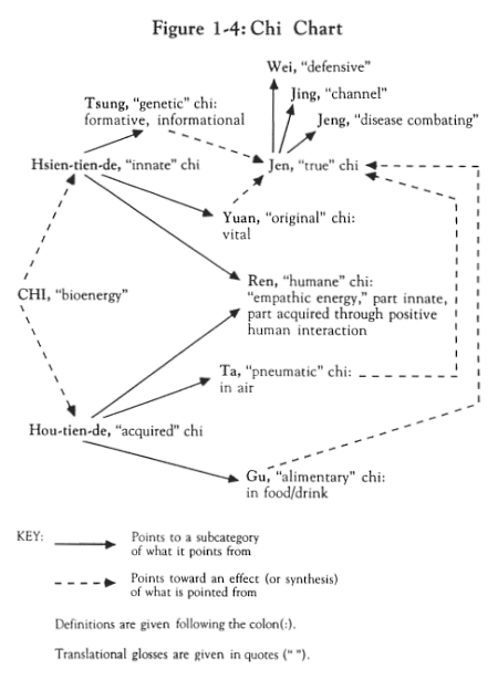 Forms and categories of chi energy