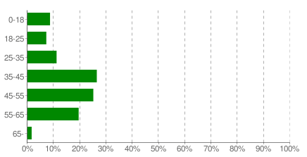 John Chang video viewers by age