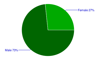 John Chang video viewers by gender