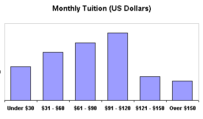 Monthly tuition bar chart