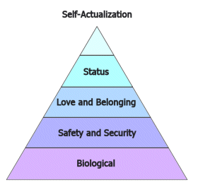 Maslow's Hierarchy of Human Needs