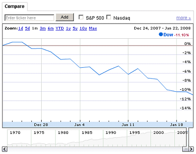 Dow Jones Index, January 2008